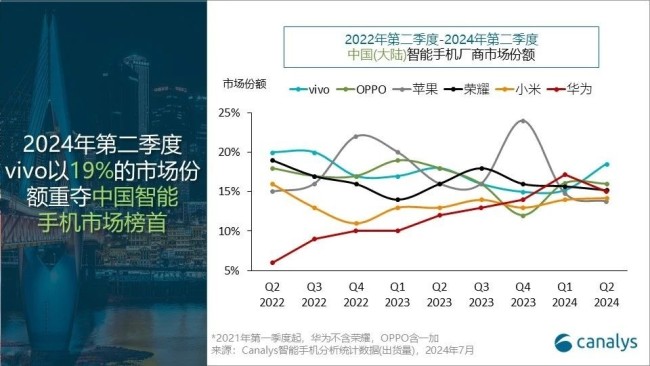 国产厂商包揽中国手机阛阓前五：苹果跌至第六